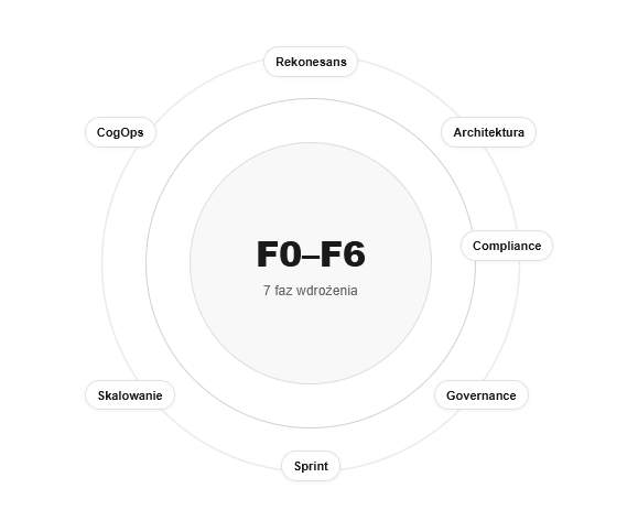 Cognitive Deployment Framework (CDF) - DEMO
